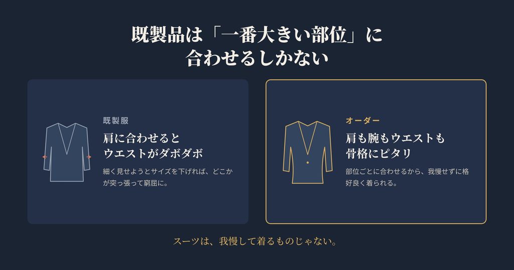 既製服は一番大きい部位に合わせるとウエストがダボダボ、オーダーは肩も腕もウエストも骨格にピタリ