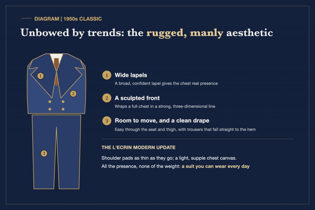 Diagram of a 1950s classic-style suit: wide lapels, a sculpted front and a clean drape