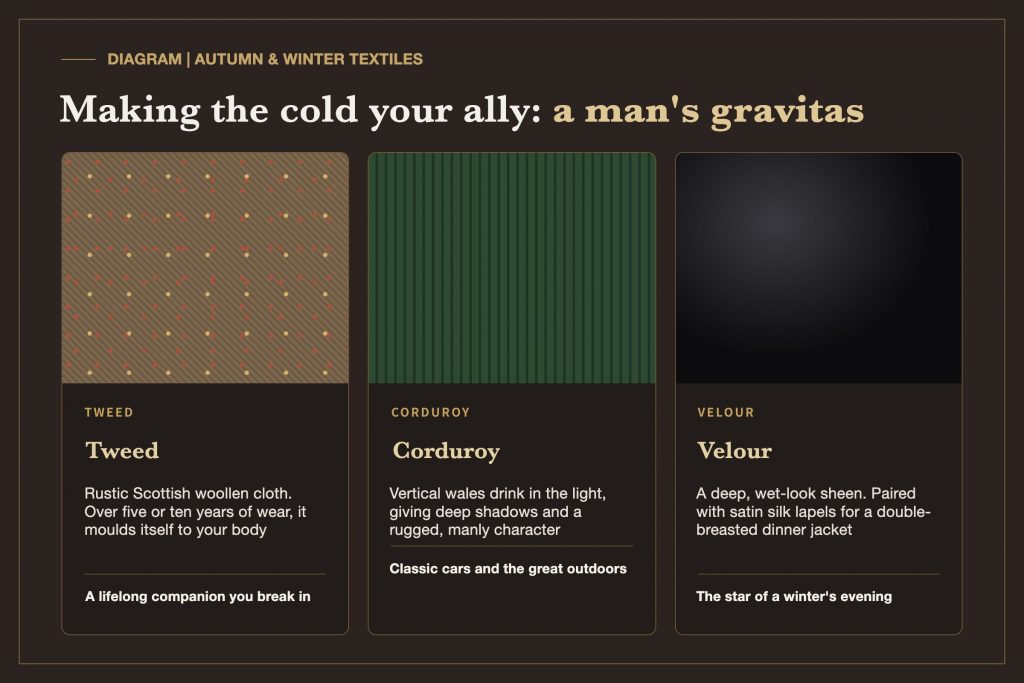 Diagram of autumn and winter suit cloths: tweed, corduroy and velour