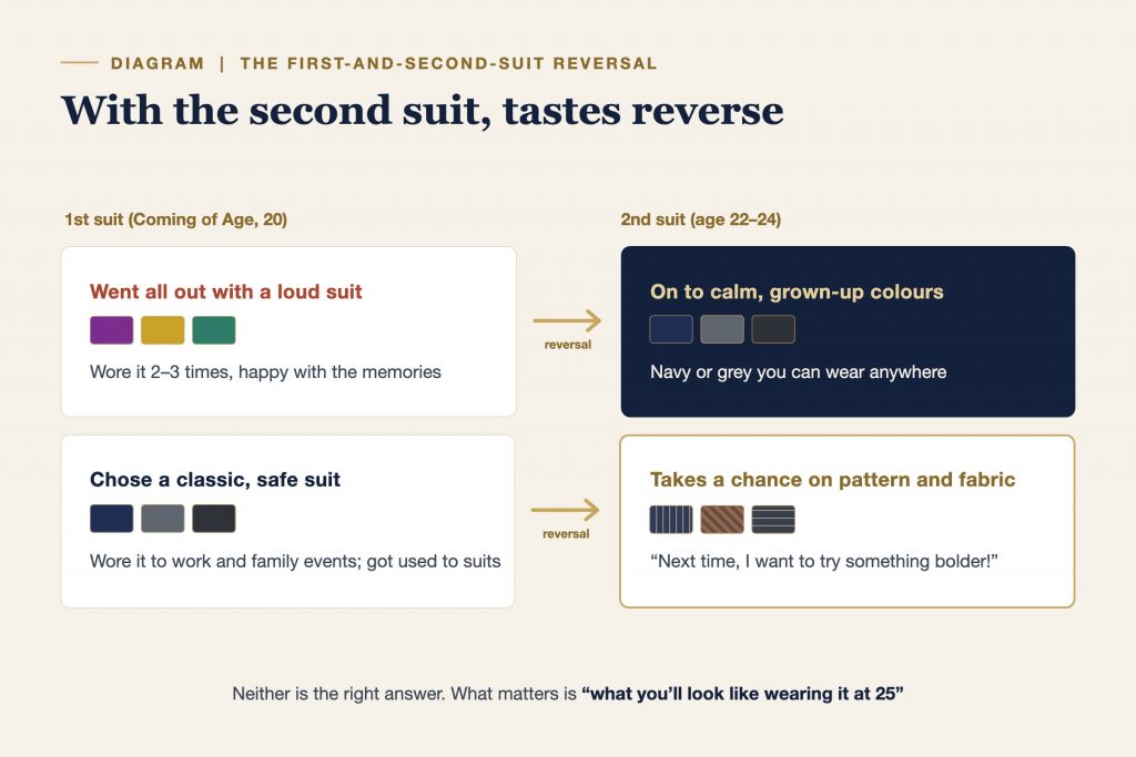 Diagram of how suit preferences reverse between the first suit and the second