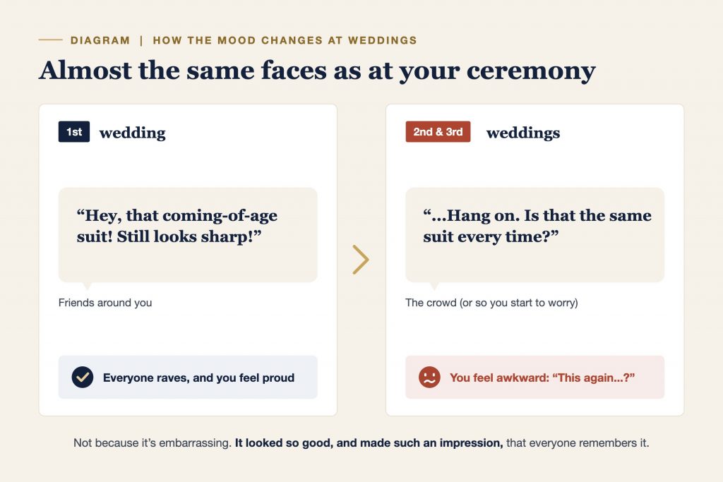 Diagram showing how friends react to the same coming-of-age suit at the first wedding compared with the second and third