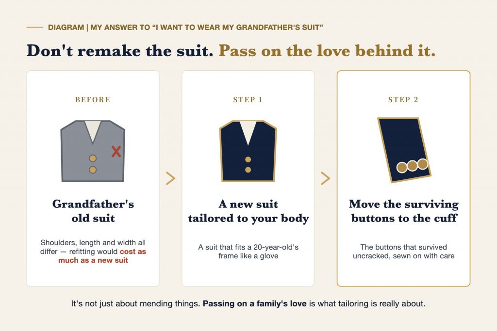Diagram: instead of altering his grandfather's suit, a new suit is tailored to fit and the surviving buttons are moved onto its cuff