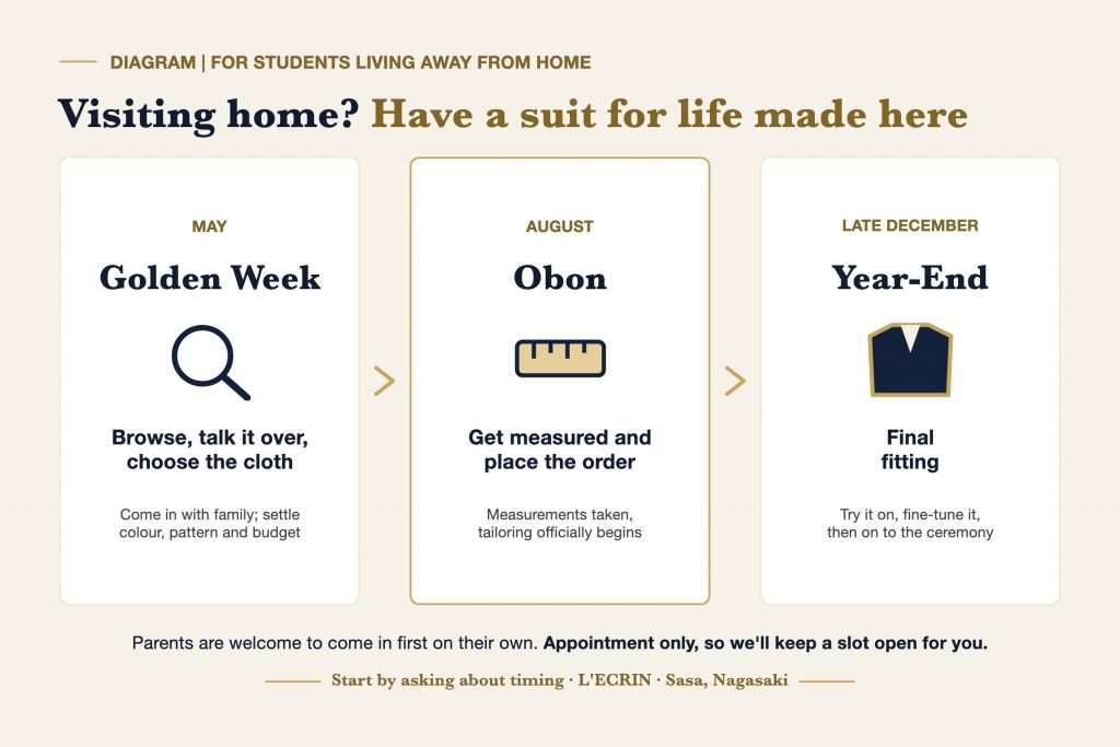 Schedule for students living away to have a coming-of-age suit made around their trips home in May, August and December