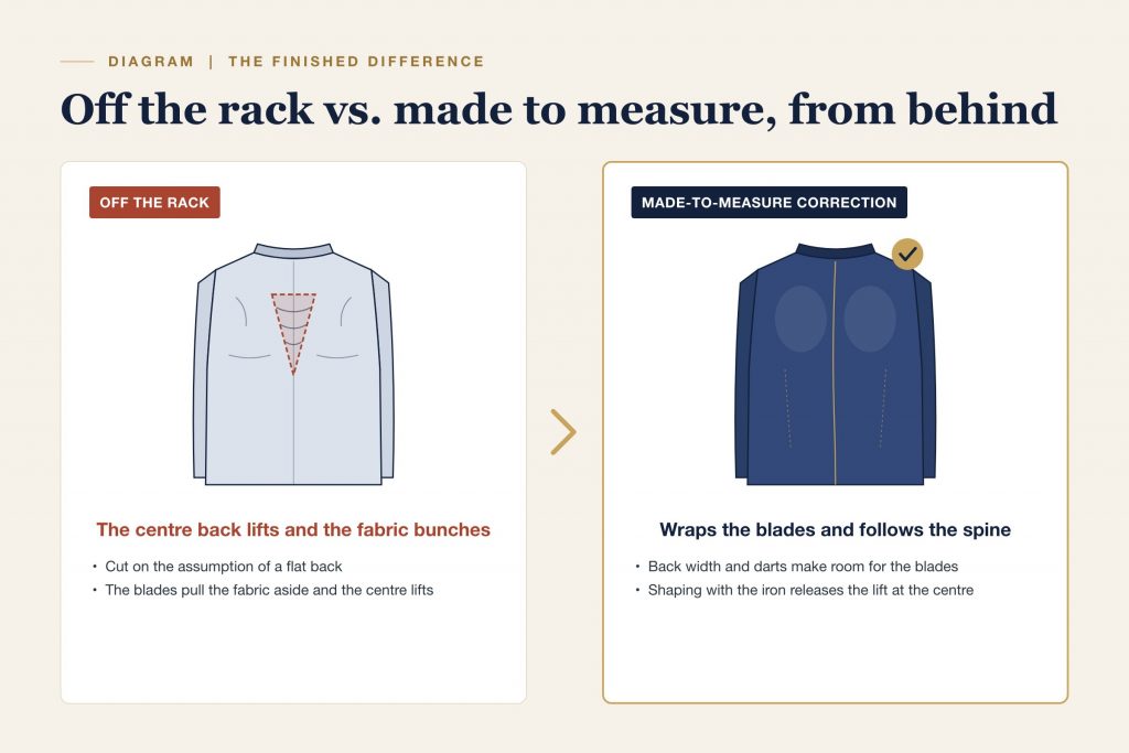 Comparison of a jacket back off the rack and with made-to-measure corrections