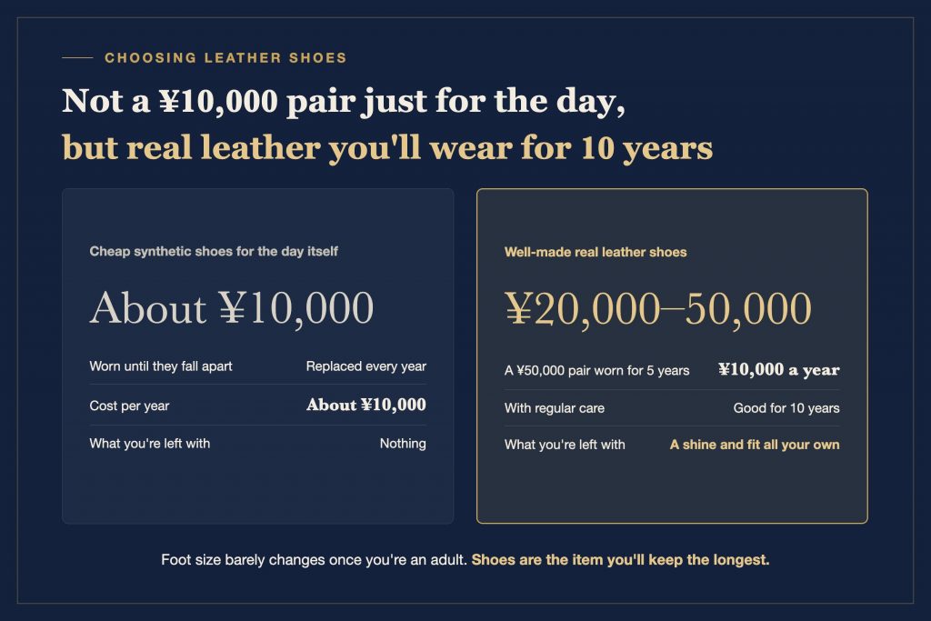 Cost comparison of ¥10,000 synthetic shoes and ¥20,000–50,000 real leather shoes