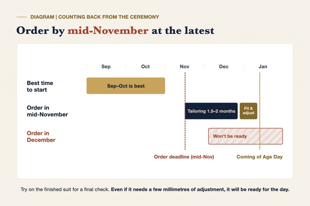 Timeline showing that coming-of-age suit orders close in mid-November