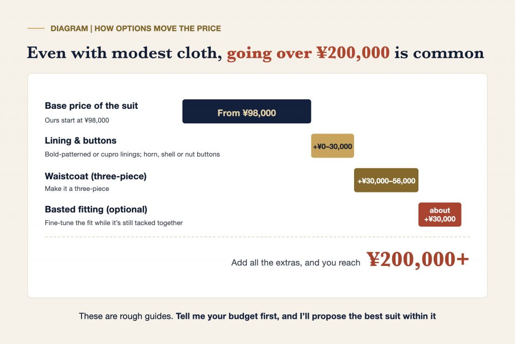 Diagram showing how a made-to-measure suit price builds up from the base price with lining, buttons, a waistcoat and a basted fitting