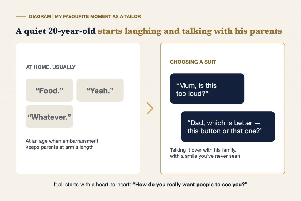 Diagram: a 20-year-old who barely speaks at home starts laughing and talking with his parents while choosing his suit
