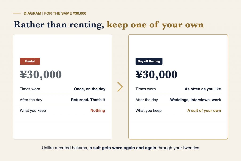 Diagram comparing ¥30,000 spent on renting a suit with ¥30,000 spent on buying an off-the-peg suit you keep