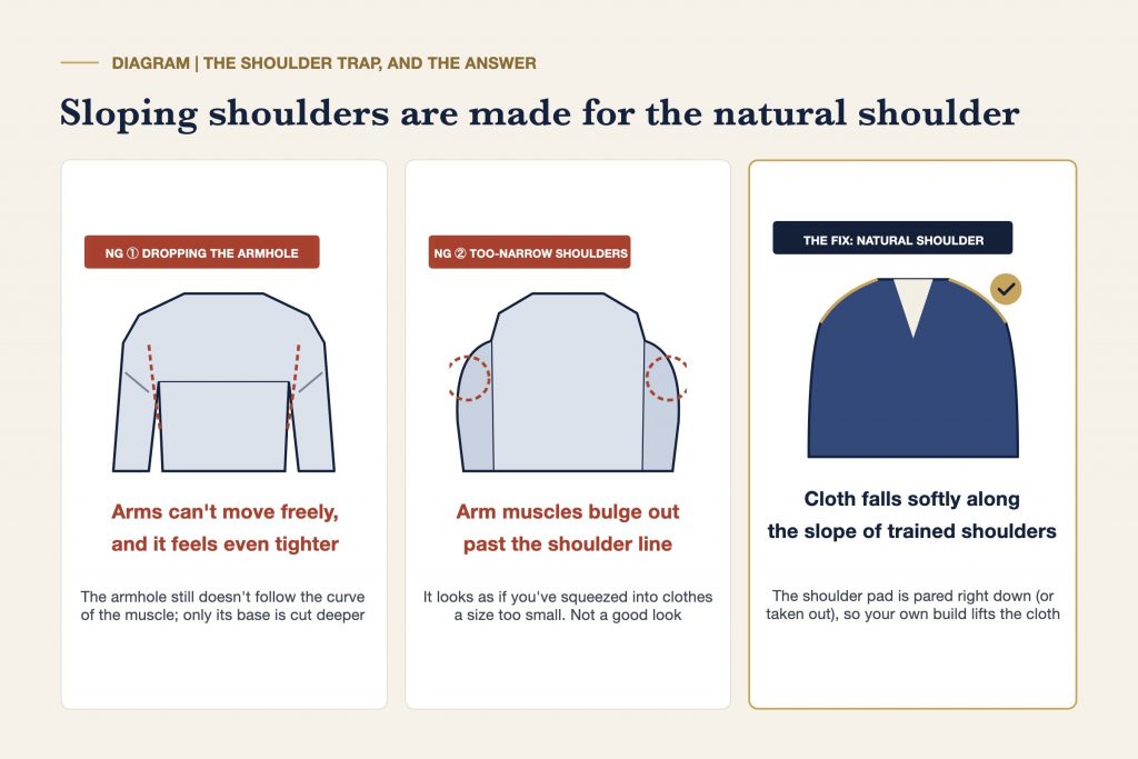 Diagram comparing two common shoulder fitting mistakes with the Italian-style natural shoulder that suits sloping shoulders
