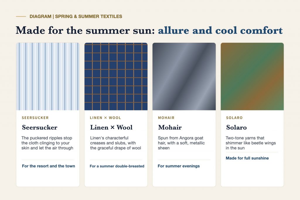 Diagram of spring and summer suit cloths: seersucker, linen-wool, mohair and Solaro