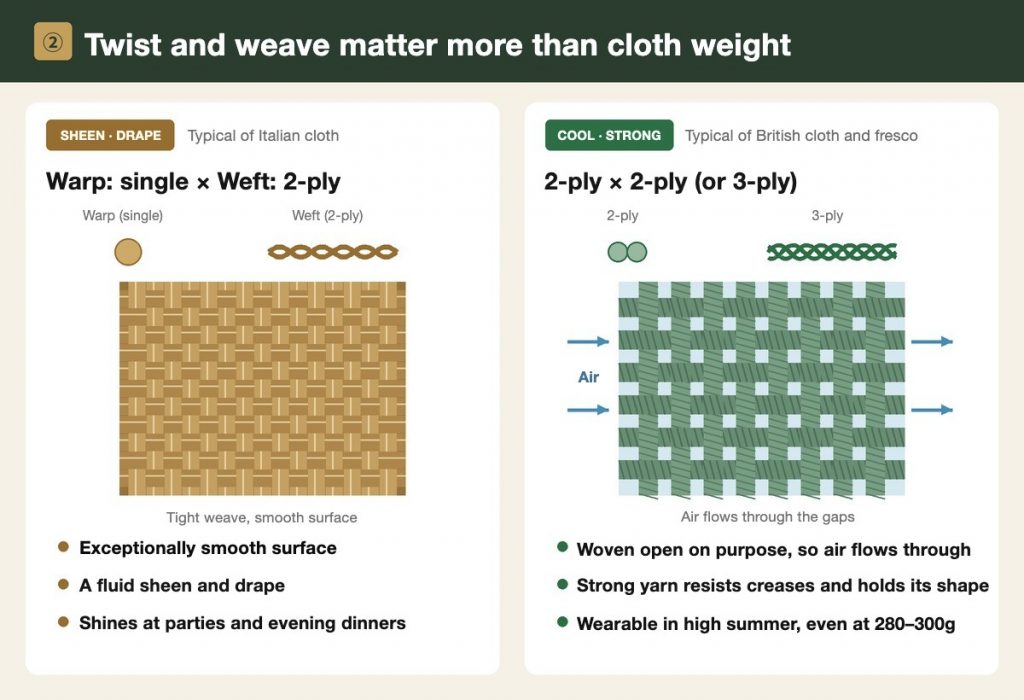 Diagram comparing yarn twist (single vs 2-ply) and weave in suit cloth
