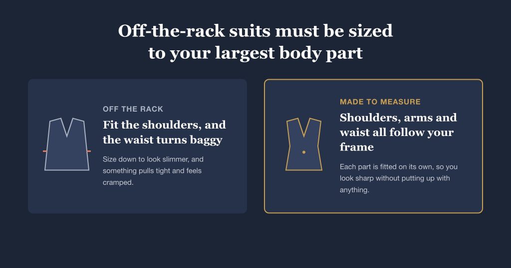 Off the rack, fitting the shoulders leaves the waist baggy; made to measure, the shoulders, arms and waist all follow your frame