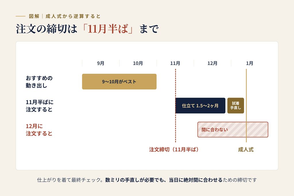 成人式スーツの注文締め切りは11月半ば