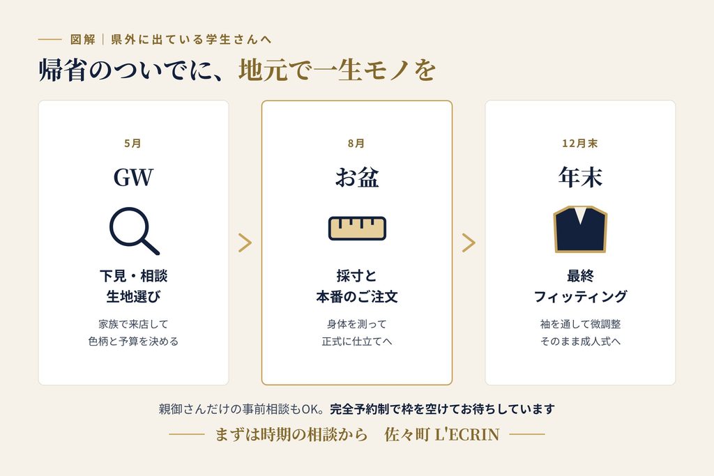 県外の学生が帰省に合わせて成人式スーツを仕立てるスケジュールのイメージ