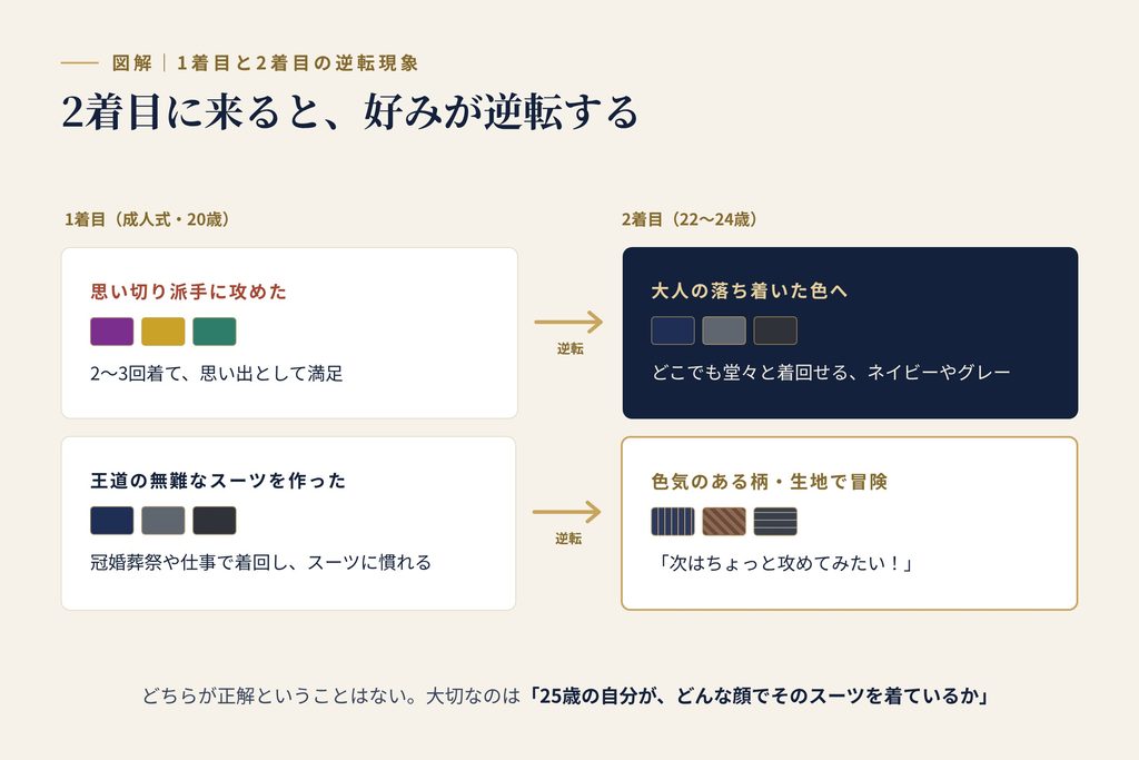1着目と2着目でスーツの好みが逆転する現象の図解