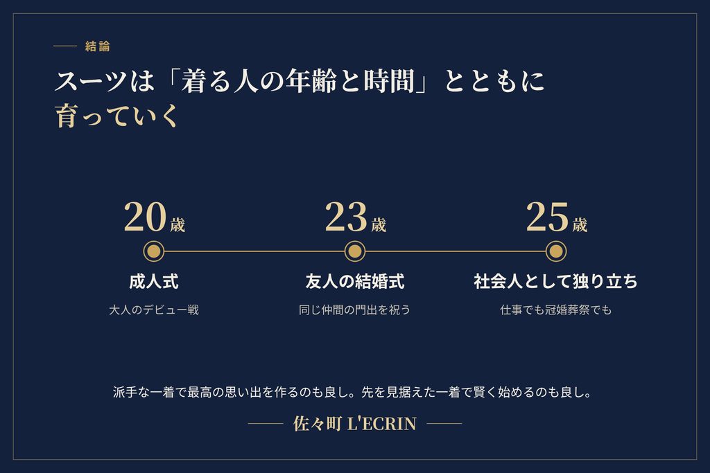 20歳の成人式、23歳の友人の結婚式、25歳の社会人とスーツの付き合い方の変化を示した図