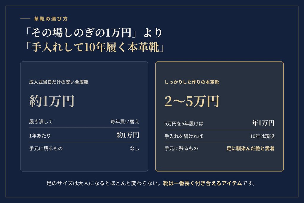 1万円の合皮靴と2〜5万円の本革靴のコスト比較